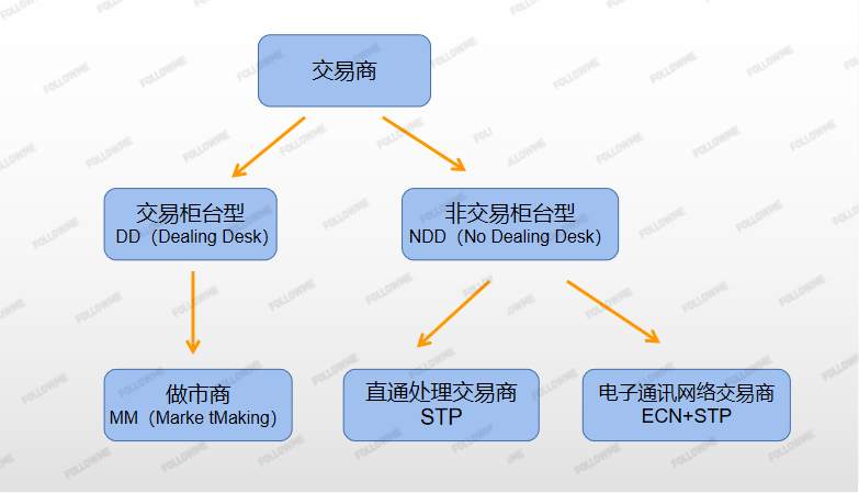 交易商 做市商 订单 交易 交易者 外汇交易