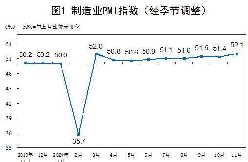 指数 制造业 商务活动 景气 高于 临界点
