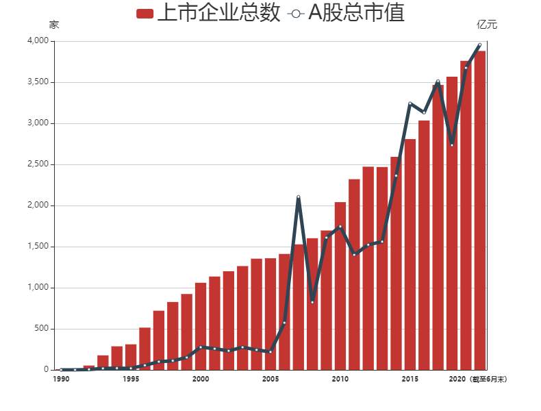 上市公司 市值 突破 资本 A股 大牛市