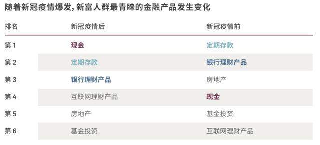 新富 人群 投资 受访者 疫情 金融