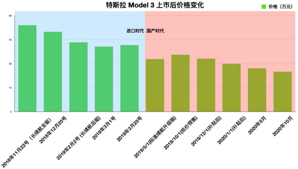 特斯拉 汽车 定价 降价 成本 小米