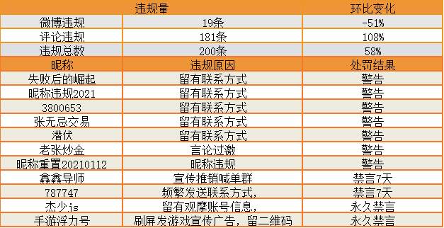 小秘书 小伙伴 违规 站务 唠嗑 社区