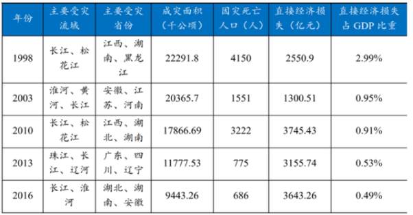 千年特大暴雨!河南经济将产生这些影响