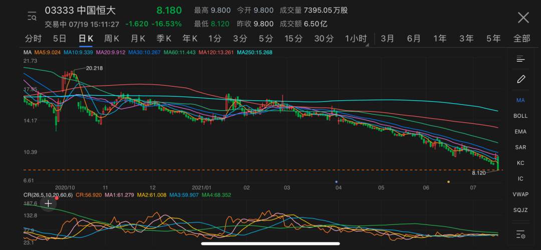 地产大暴雷时代,从恒大开始?
