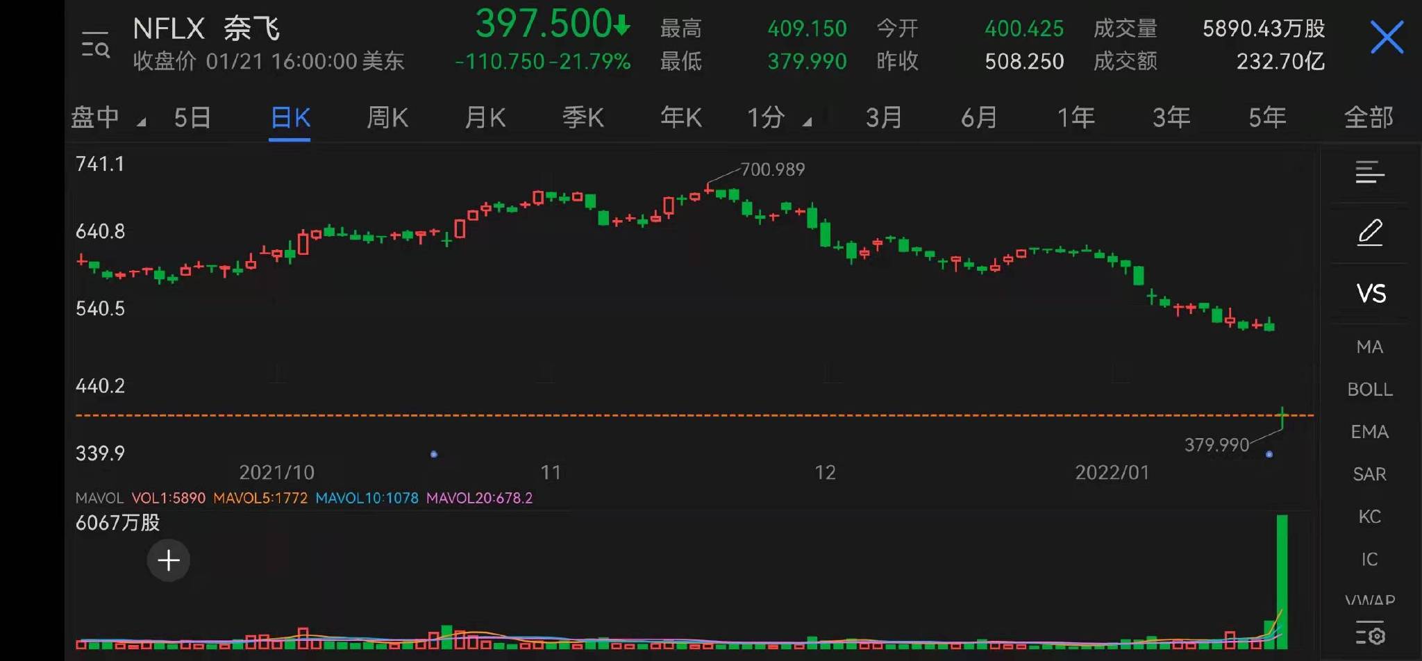 奈飞暴跌21%,CNN为什么说“天塌了”?