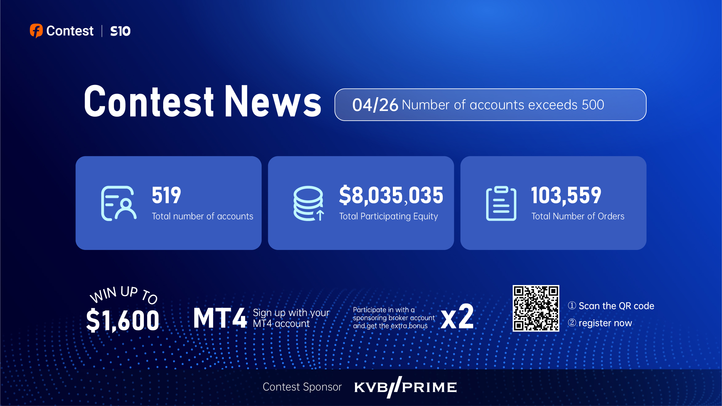Contest News: Number of Participanting Accounts Exceeds 500!