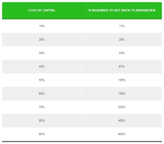 Không bao giờ đặt rủi ro nhiều hơn 2% mỗi giao dịch