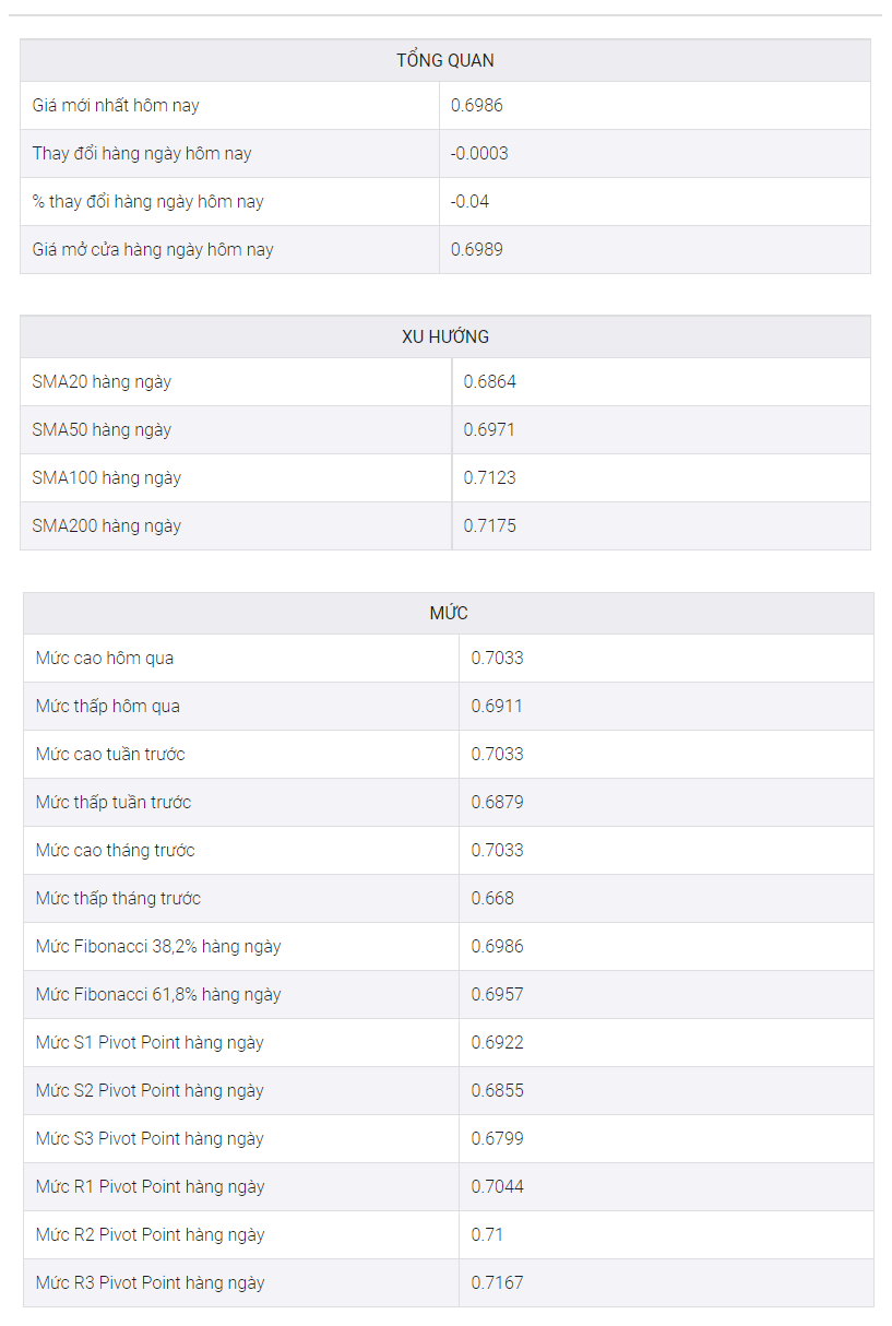 Phân tích giá AUD/USD: Dừng đà phục hồi dưới 0,7000 bên trong mô hình kênh tăng giá hàng tuần