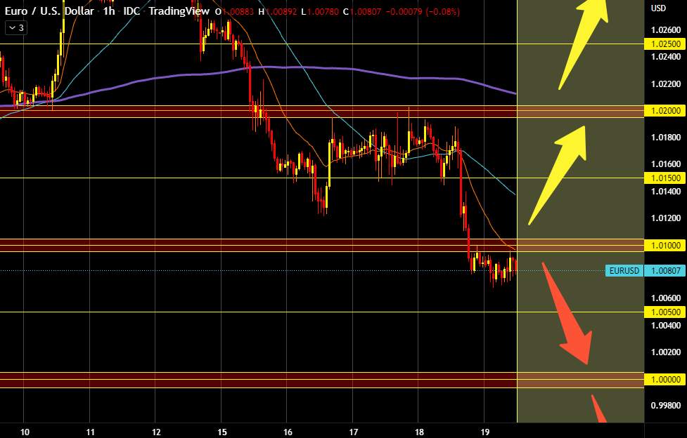 Phân tích biểu đồ EURUSD