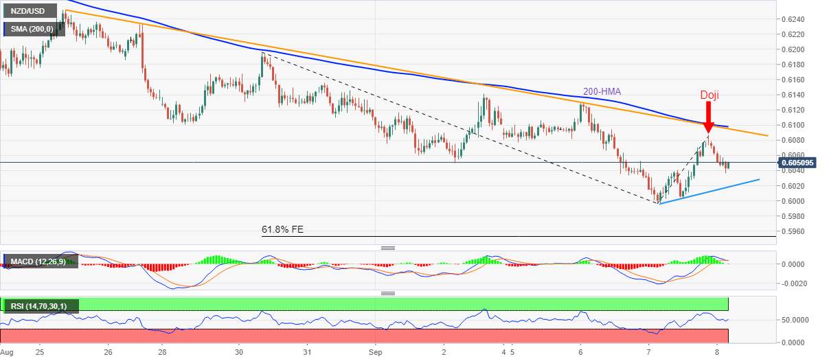Phân tích giá NZD/USD: Phe đầu cơ giá xuống cần xác nhận từ 0,6020 để tiếp cận mức đáy mới hai năm