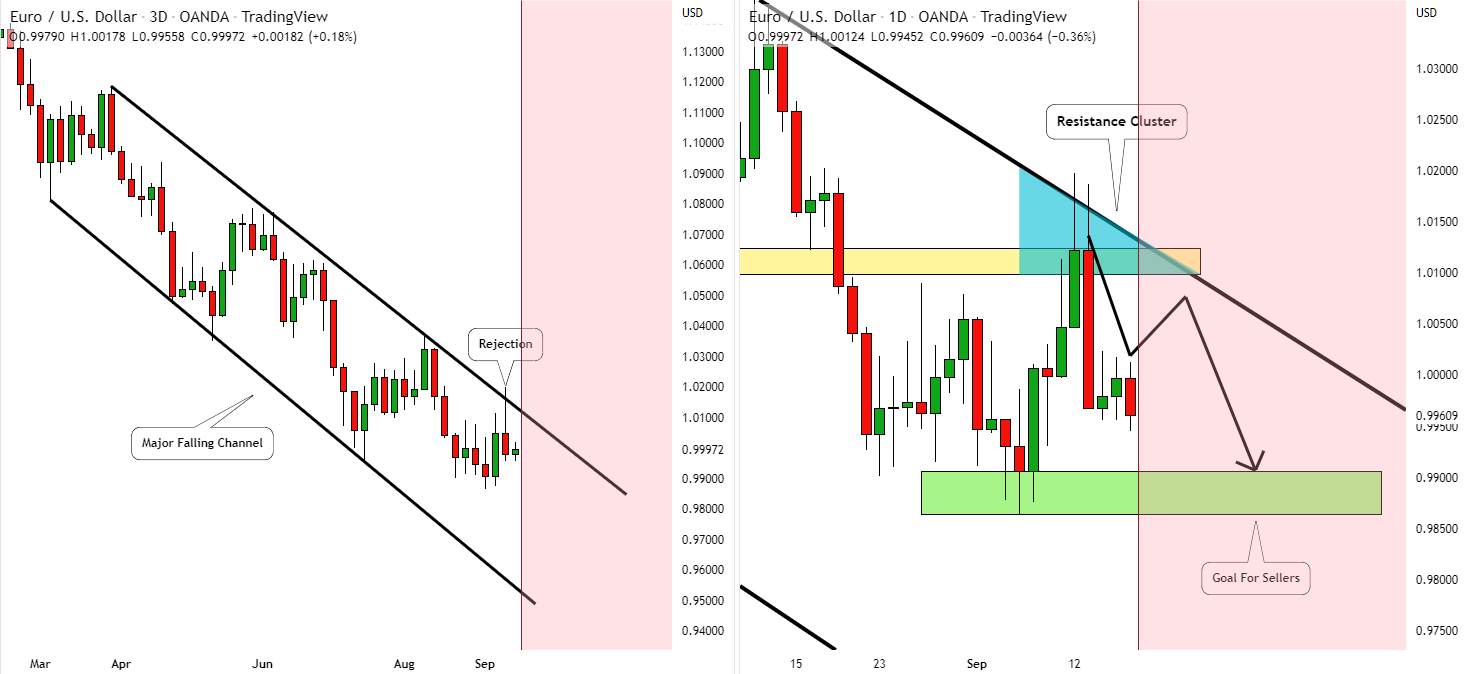 EURUSD: Update & Bearish Bia