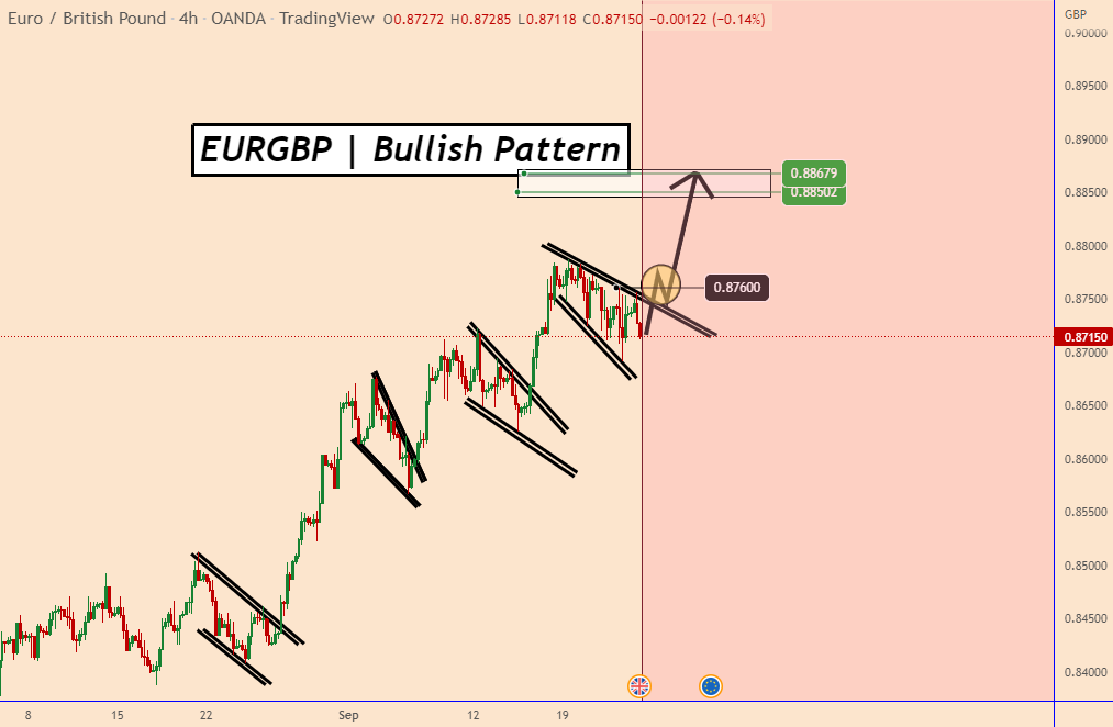 EURGBP | Only A Break Out Above 0.87600 Will Increase EURGBP