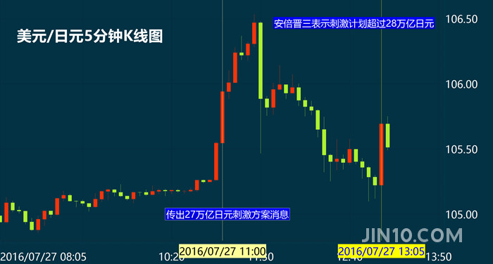 安倍晋三 经济刺激方案将超过28万亿日元日元短线下跌 Followme