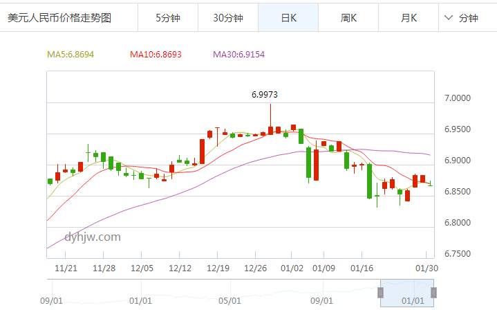 美元对人民币汇率日线图 美元对人民币汇率日线图