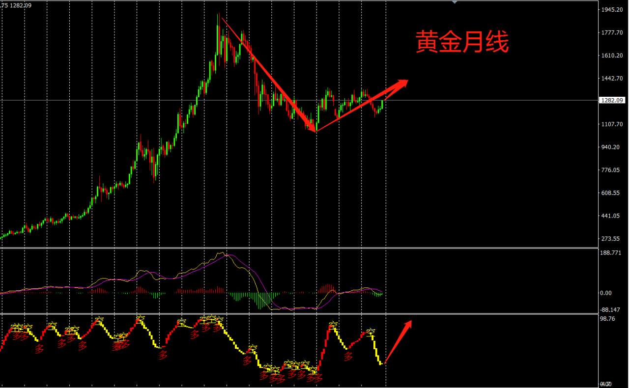 黄金价格 黄金 反弹 走势 下跌 跌幅