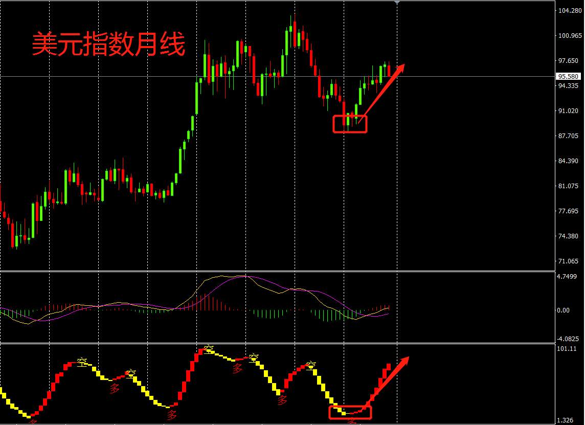 下跌 月线 开启 波段 级别 可能