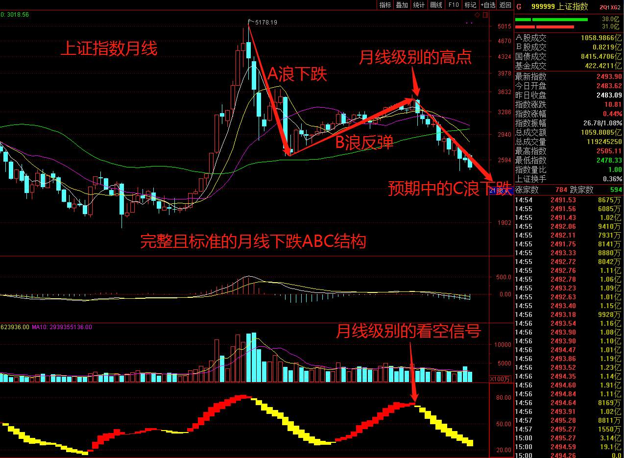 概率 展望 级别 上证指数 迎来 笔者
