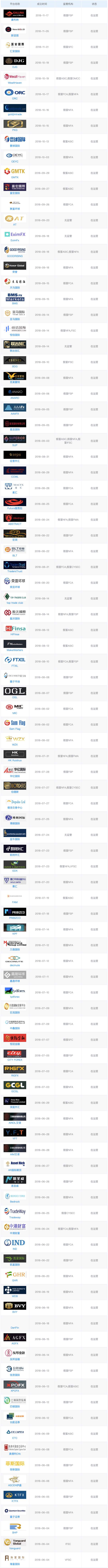 平台 牌照 外汇 监管 问题 假冒