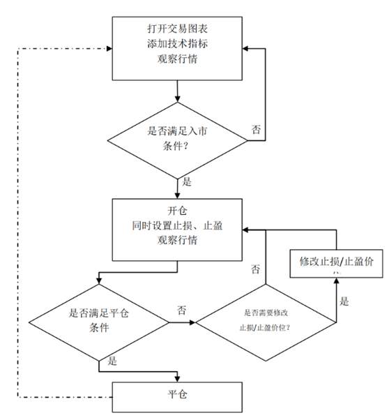 补仓 交易 技术指标 开仓 下单 程序化