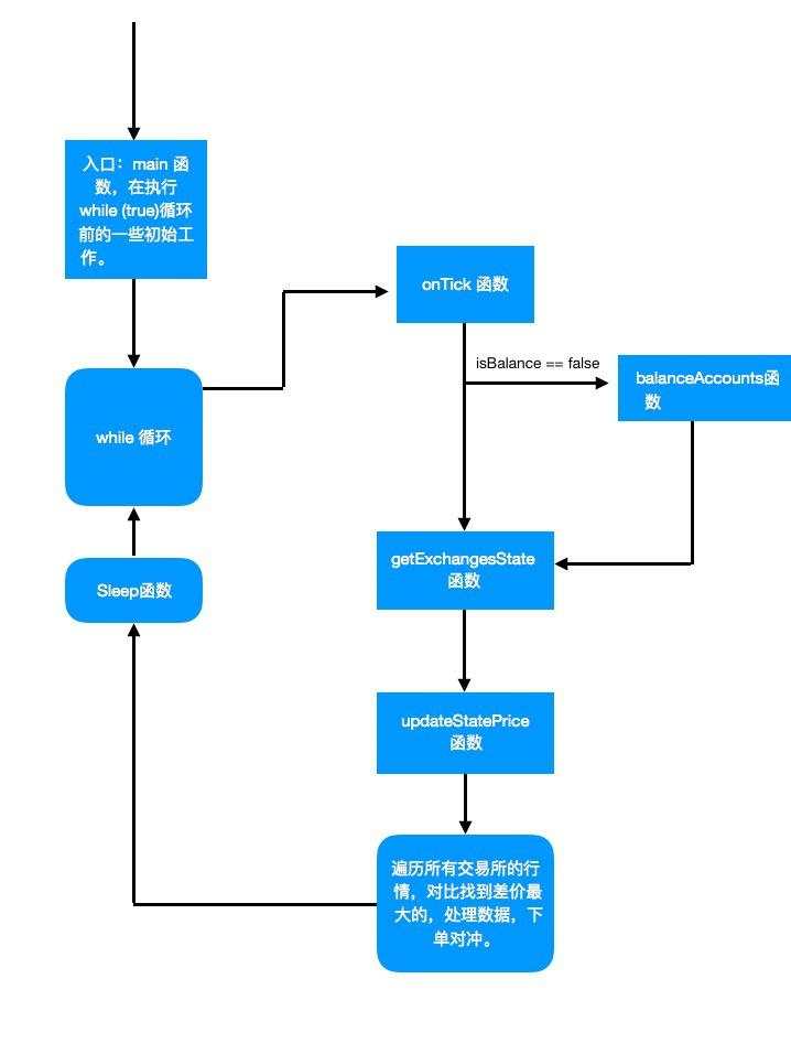 交易所 函数 获取 币数 数组 价格