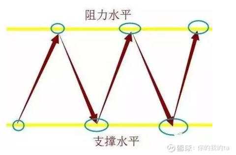 支撑 阻力位 均线 阻力 判断 支撑位