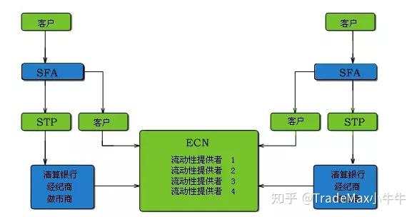 网桥 交易 指令 清算 经纪商 执行