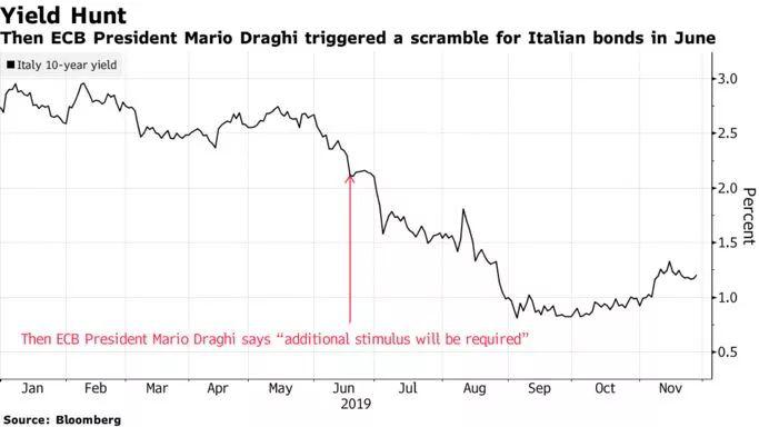 意大利 国债 收益率 欧元区 策略师 欧洲央行