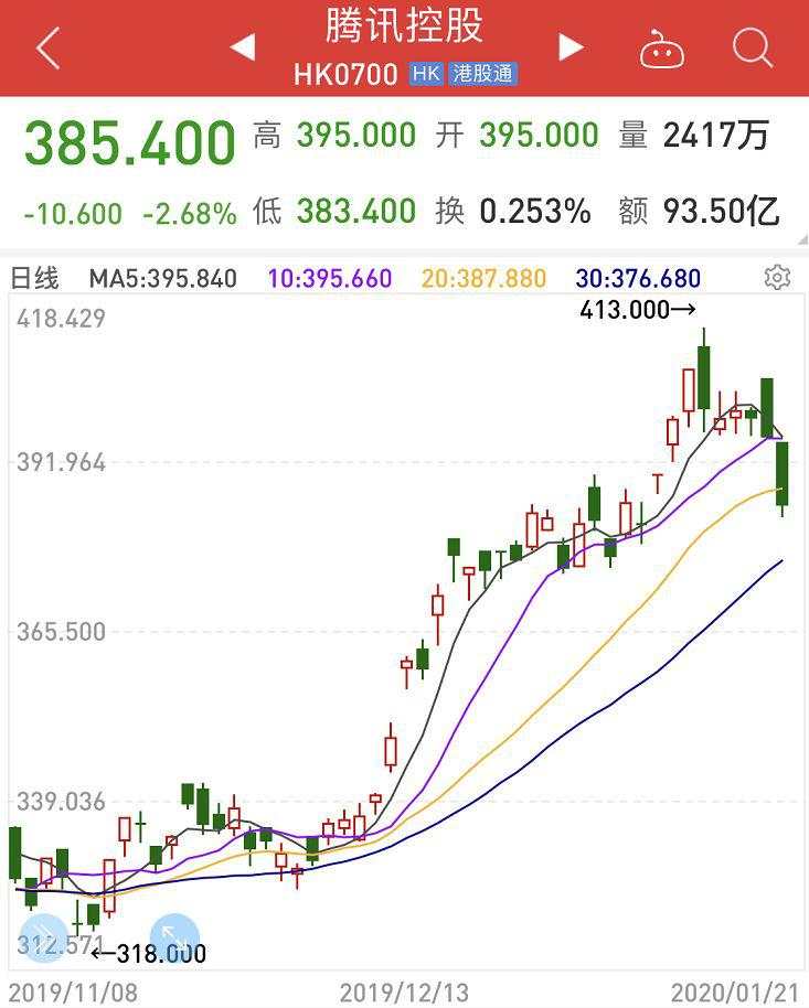 马化腾套现近20亿,4天减持腾讯500万股!又有新投资计划?股价却是越卖越涨?