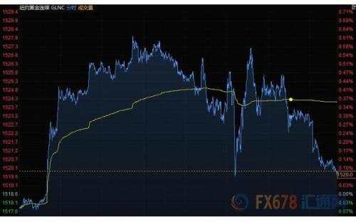 指数 涨幅 上涨 下跌 美国 铂金