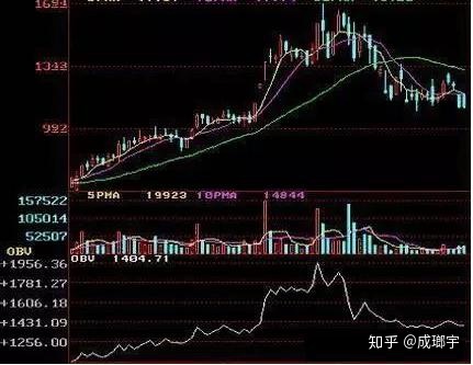 看懂obv指标 不愁庄家洗盘 From 金色的金 Followme Trading Community