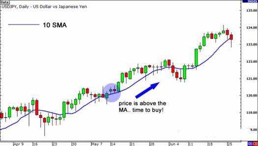 平均线 移动 趋势 图表 日元 上升