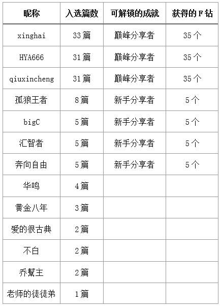 当你还在灌水的时候,他们已经带走35个F钻了
