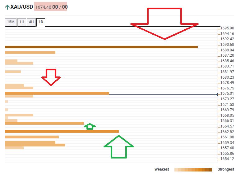 Gold Price Analysis: Strong resistance at $1,689 critical to extending the bullish rally – Confluence Detector