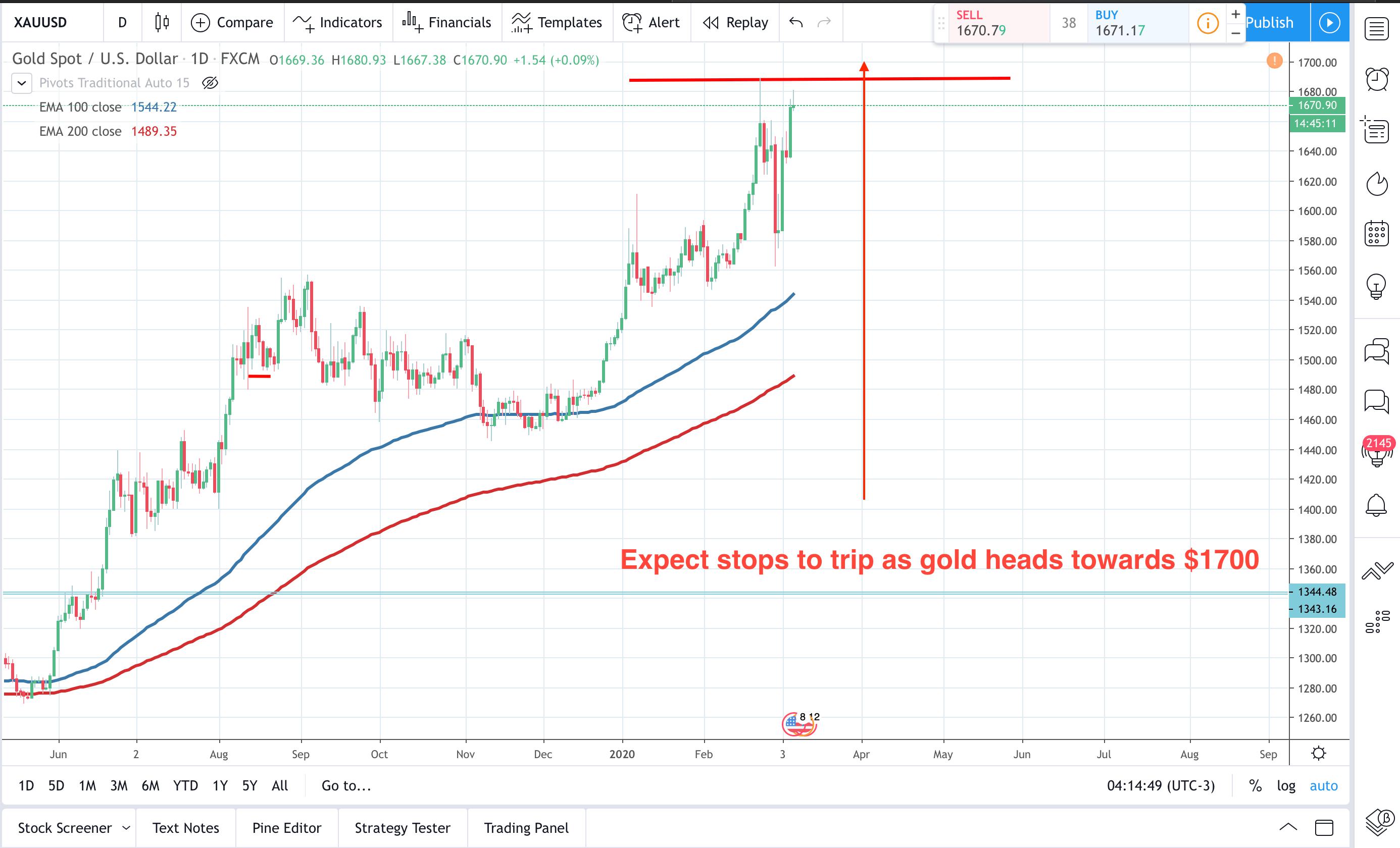 Gold and silver on their way up - what's to stop the move higher?