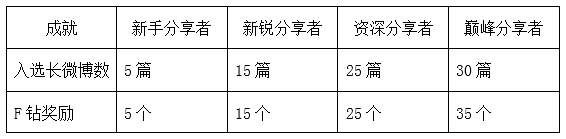 当你还在灌水的时候,他们已经带走35个F钻了