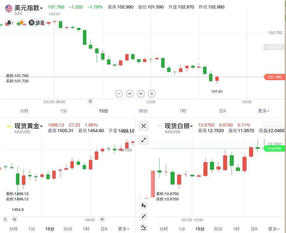 流动性 货币 现货 涨幅 外卖 信贷