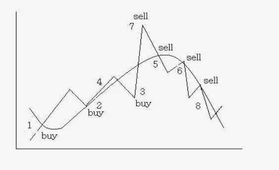 图表分析中技术指标的应用
