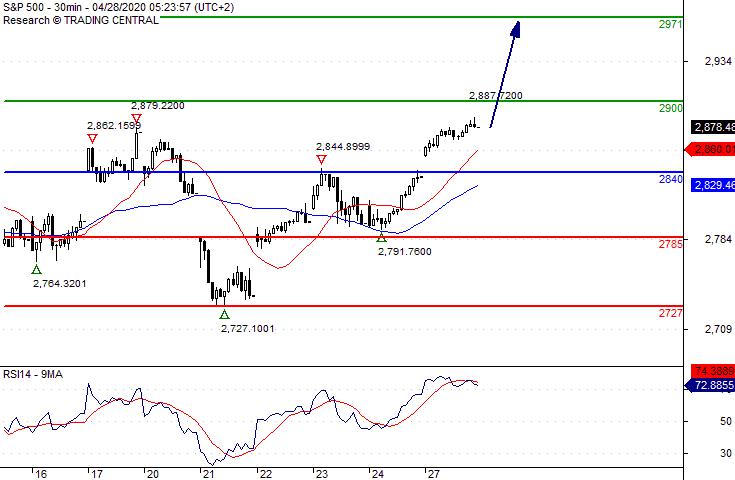 SP 500 intraday: Further upside