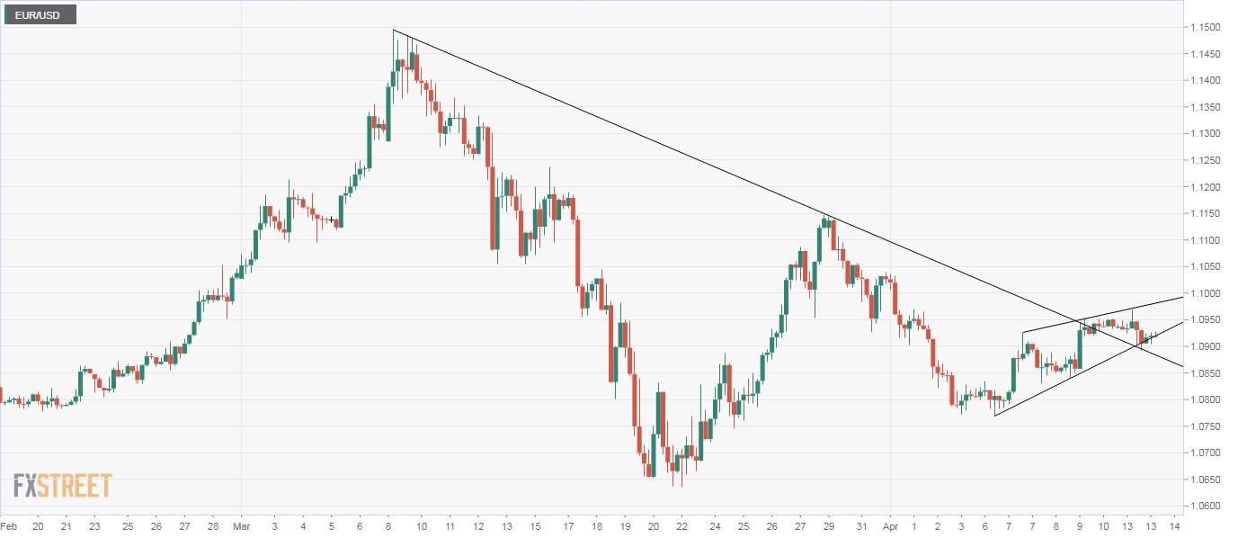 EUR/USD Price Analysis: Holds above 1.09, charts show failed breakout