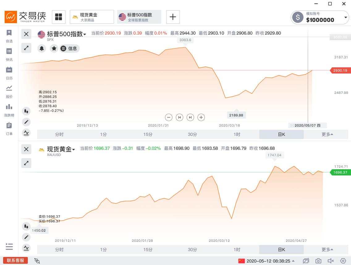 黄金 标普 指数 走势 黄金价格 分析师