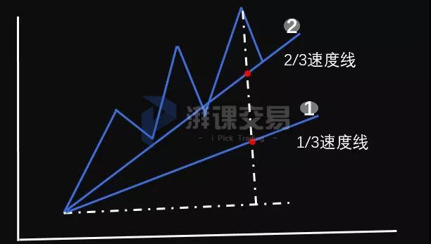 图解交易1.4 〡 百分比回撤&速度阻挡线