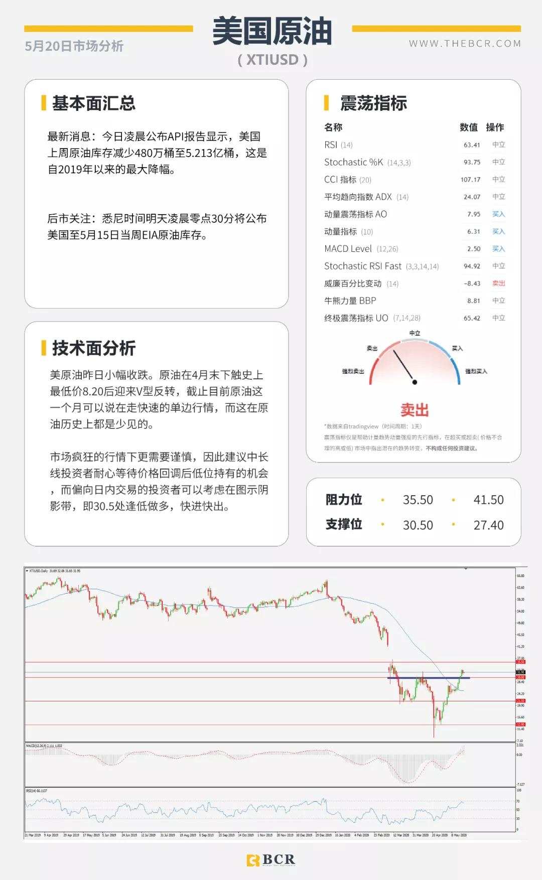 BCR5.20日货币、黄金、原油市场分析