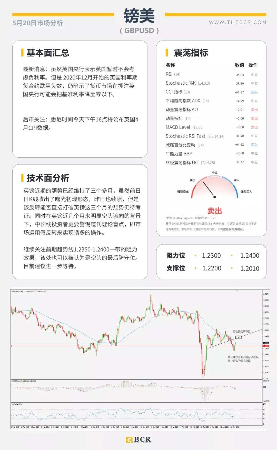 BCR5.20日货币、黄金、原油市场分析