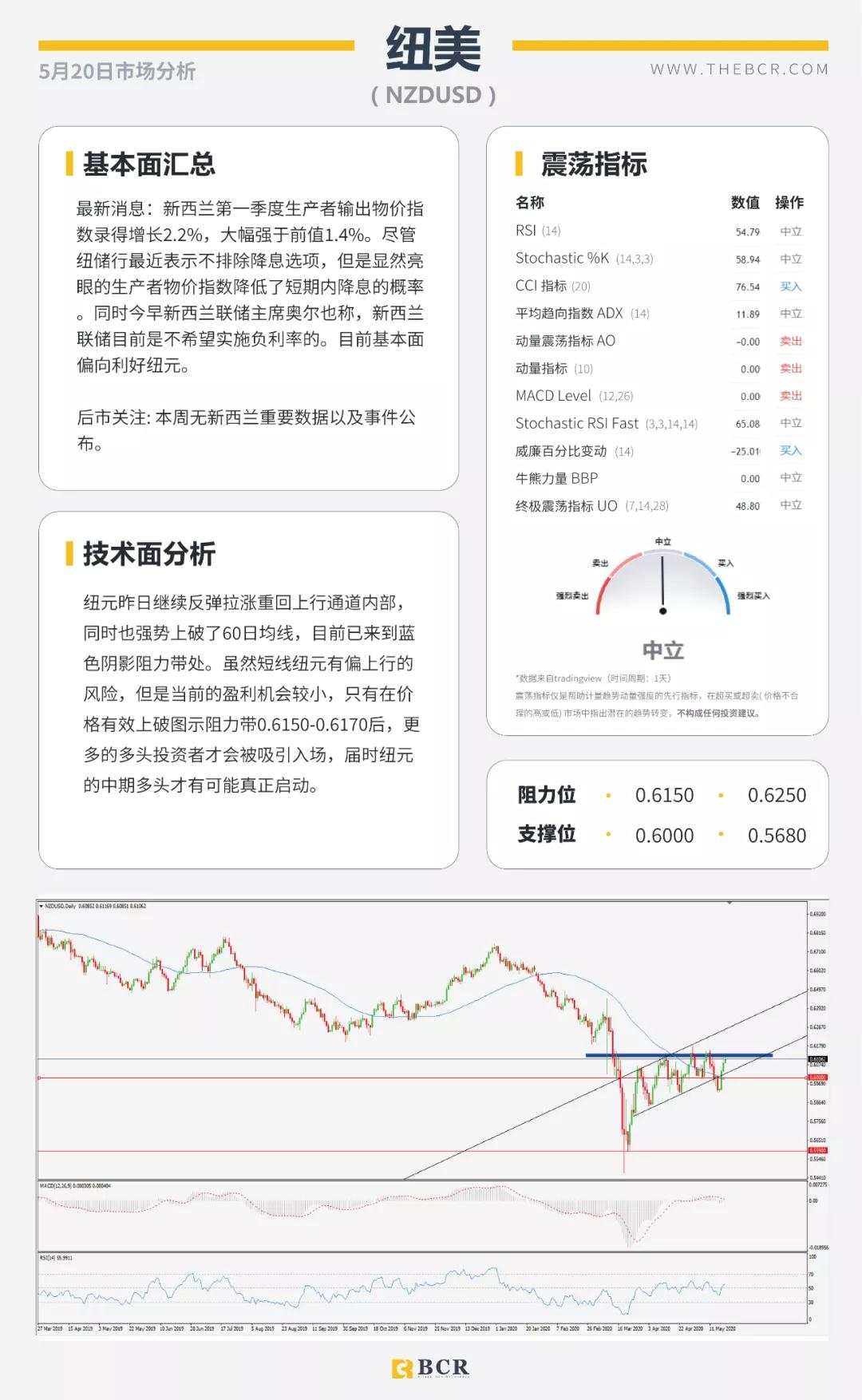 BCR5.20日货币、黄金、原油市场分析