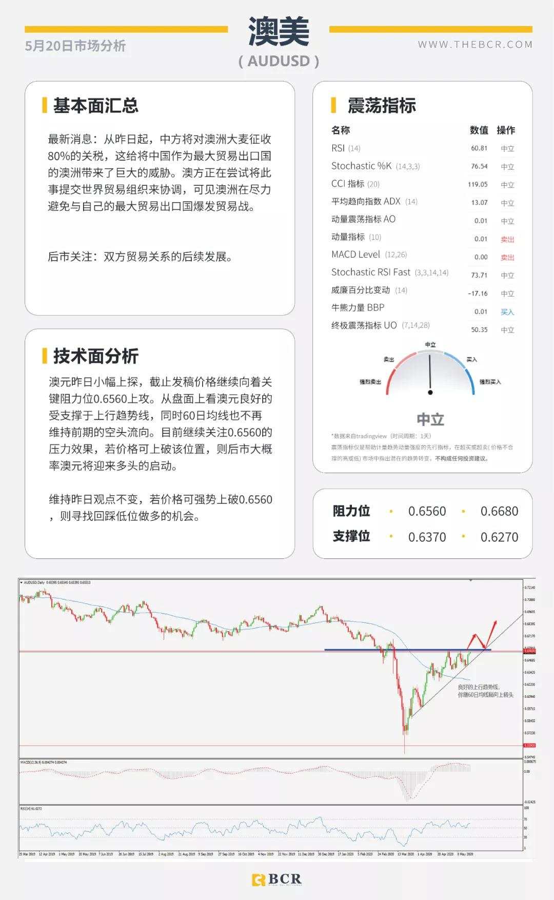 BCR5.20日货币、黄金、原油市场分析