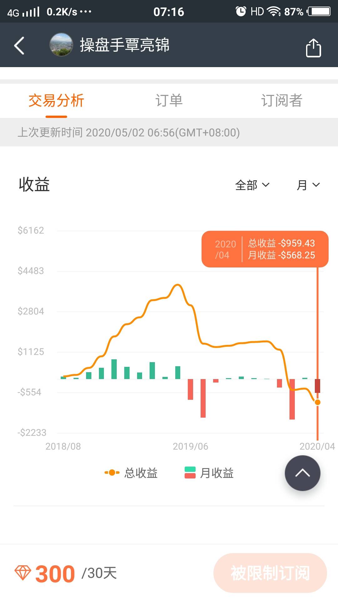 亏损 小势 加仓 解套 上榜 交易员