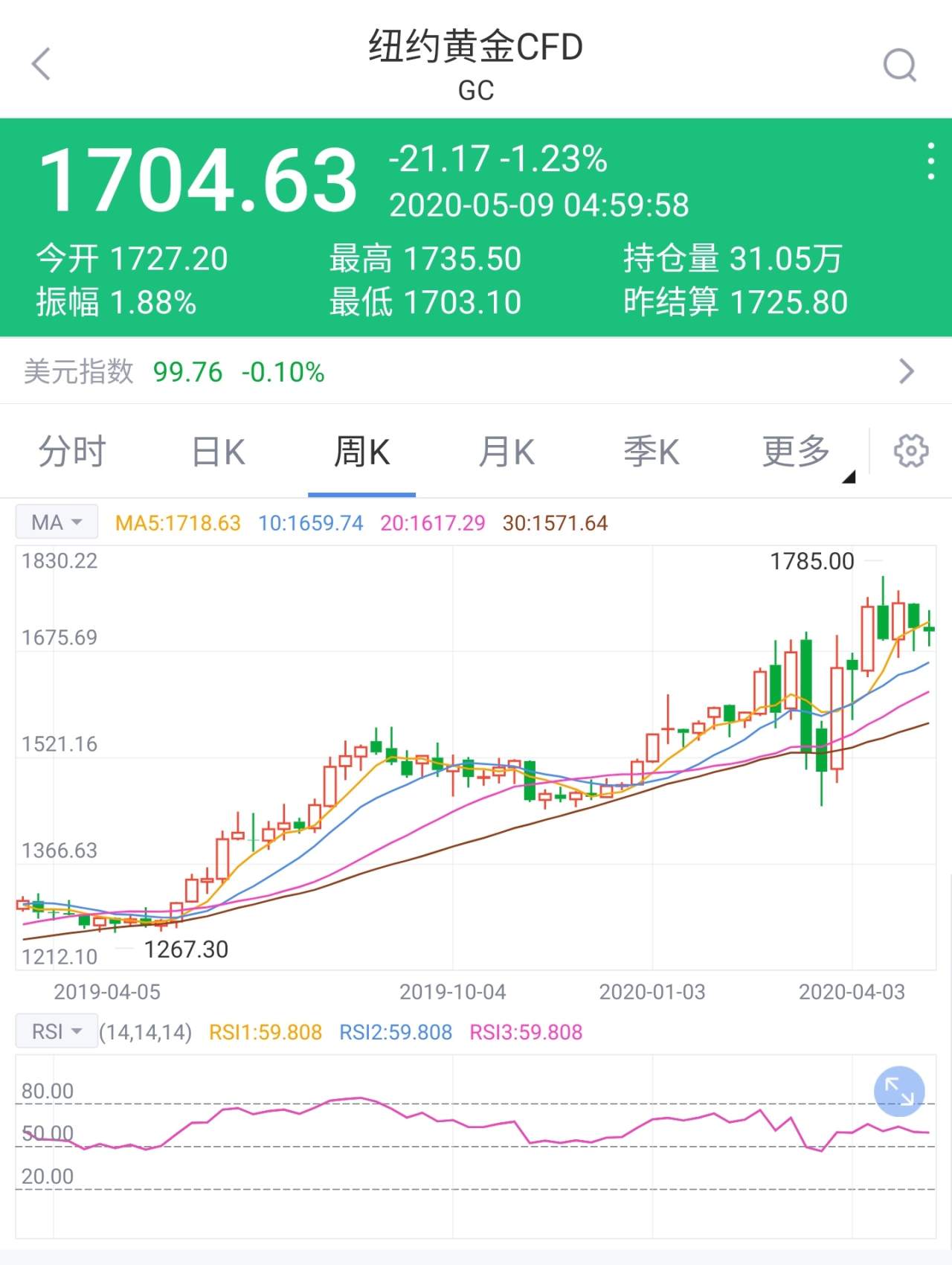 空单 连跌 周线 暴风雨 止损 变数