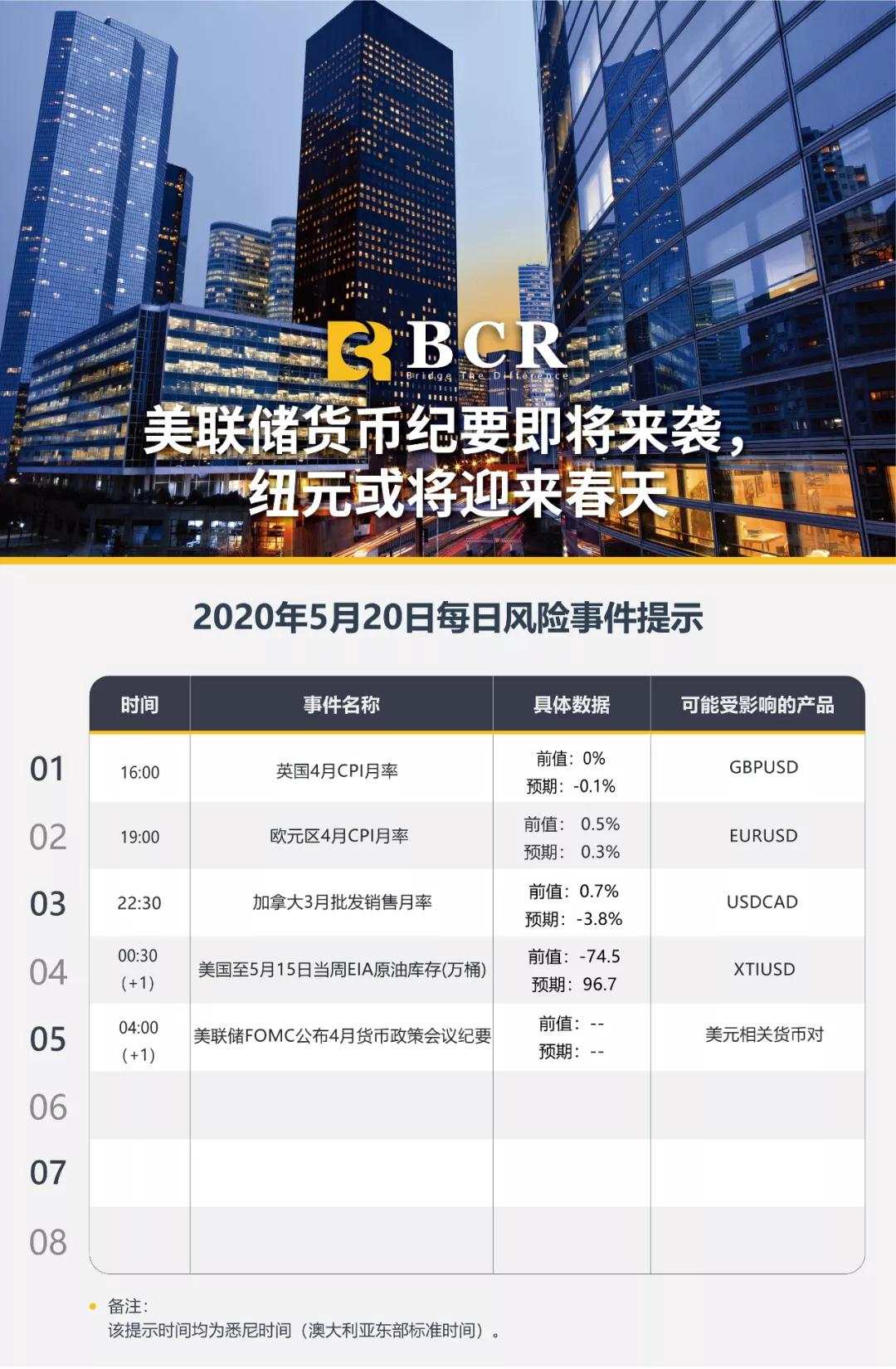 BCR5.20日货币、黄金、原油市场分析