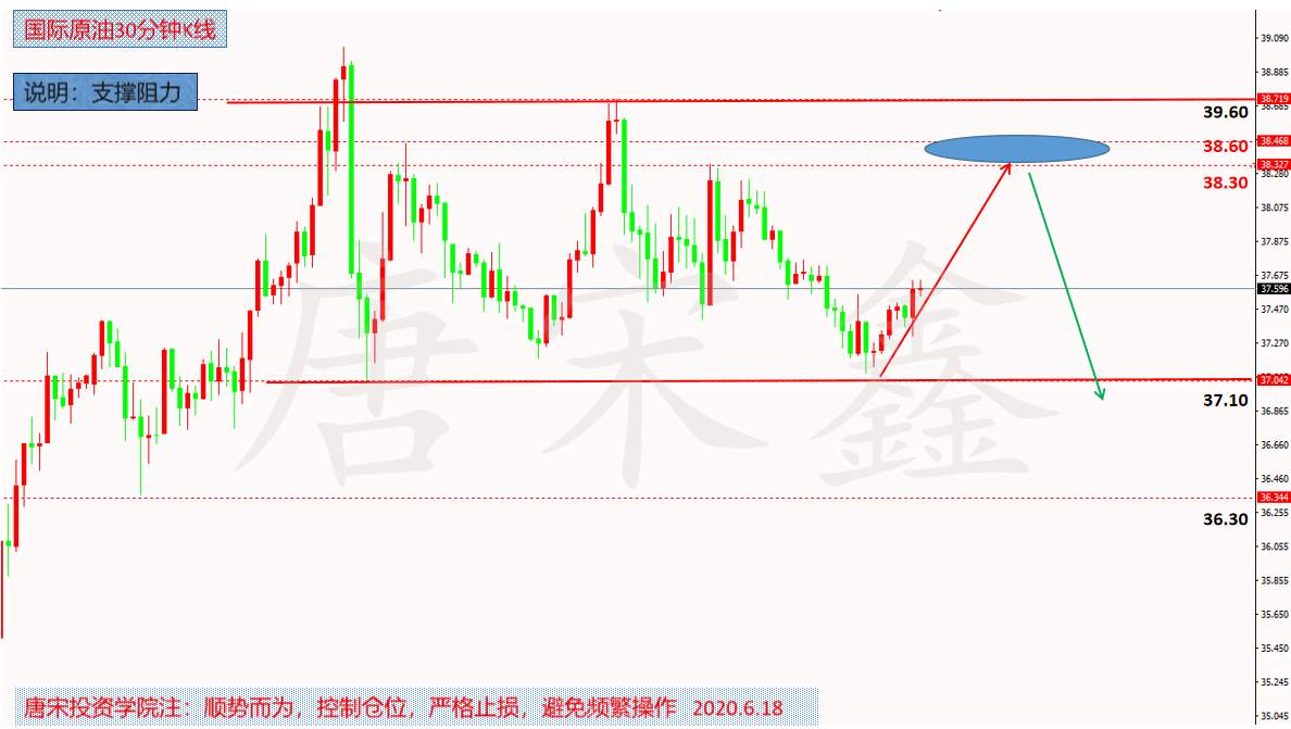 6.18黄金原油今日操作简要分析及喊单建议–唐宋鑫