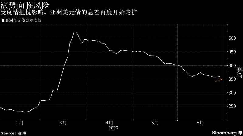 亚洲 疫情 新冠 汇率 病例 激增